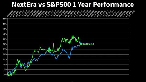 nextera stock price today history